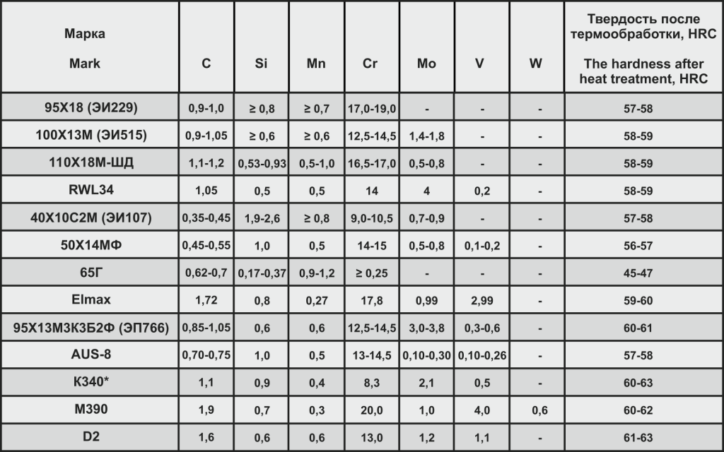 Марки стали для ножей таблица. Таблица ножевых сталей. Ножевые марки стали таблица с разъяснениями. Таблица прочности стали для ножей. Марки стали для ножей таблица с разъяснениями.
