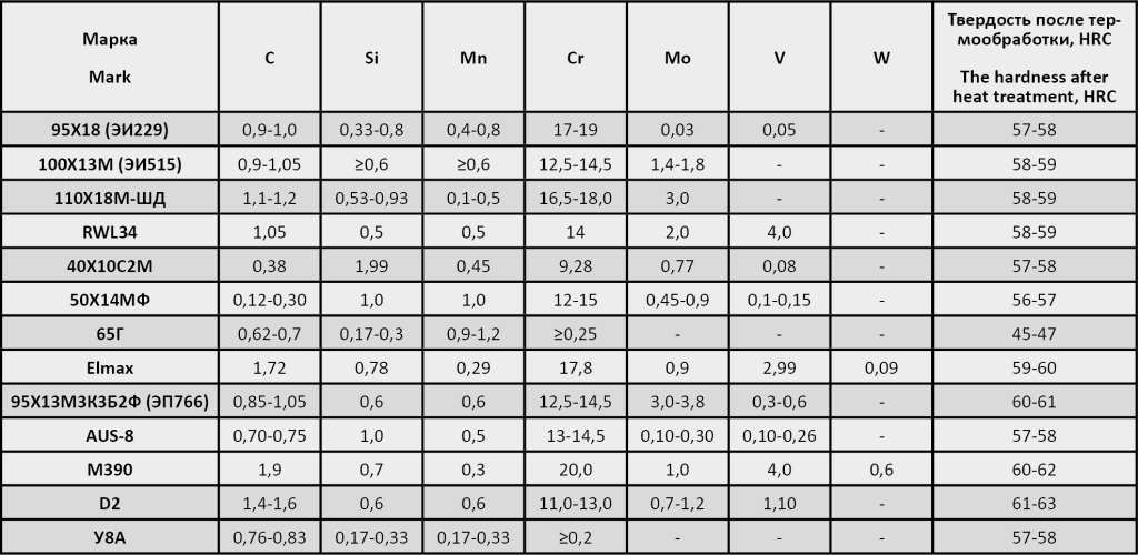 Твердость стали d2. Сталь aus 8 характеристики. Марка стали d2. Марка стали VG-2.